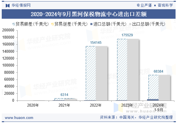 2020-2024年9月黑河保税物流中心进出口差额