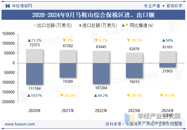 2020-2024年9月马鞍山综合保税区进、出口额