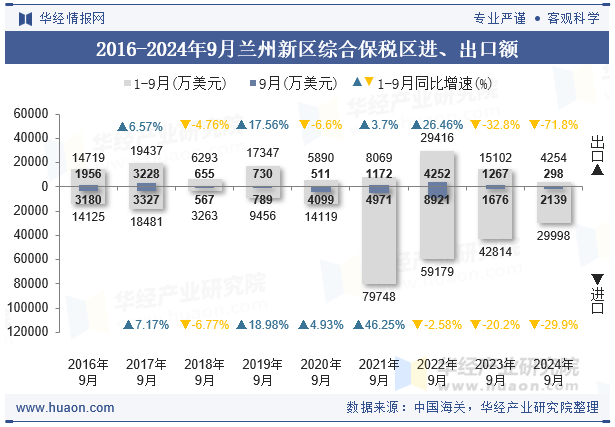 2016-2024年9月兰州新区综合保税区进、出口额