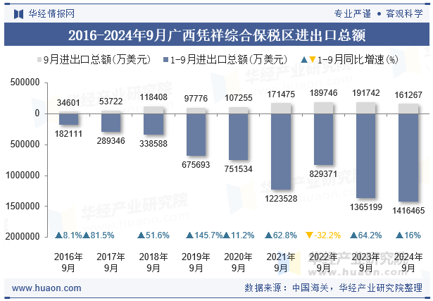 2016-2024年9月广西凭祥综合保税区进出口总额