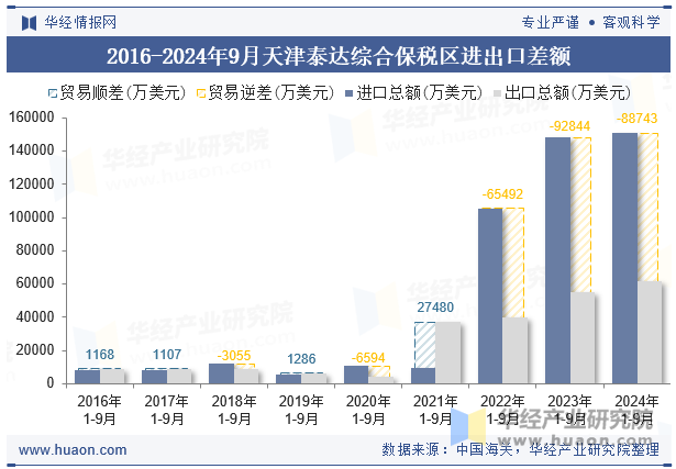 2016-2024年9月天津泰达综合保税区进出口差额