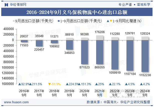 2016-2024年9月义乌保税物流中心进出口总额