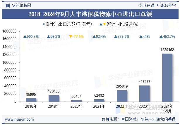 2018-2024年9月大丰港保税物流中心进出口总额