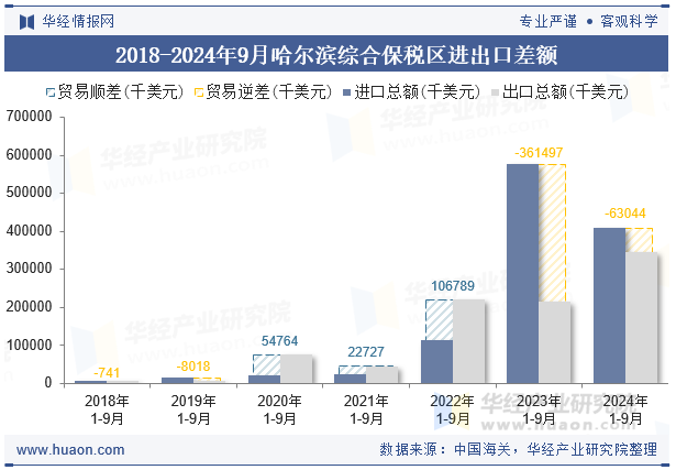 2018-2024年9月哈尔滨综合保税区进出口差额