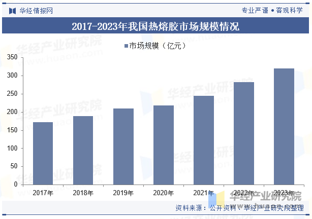 2017-2023年我国热熔胶市场规模情况