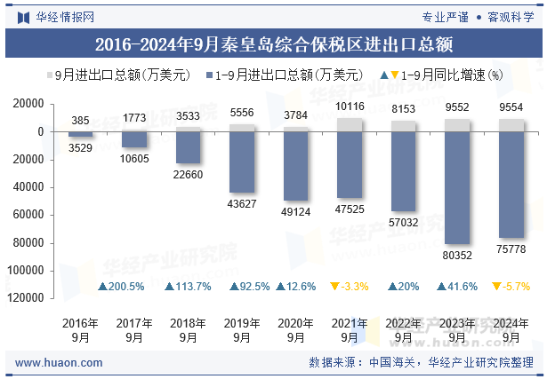 2016-2024年9月秦皇岛综合保税区进出口总额