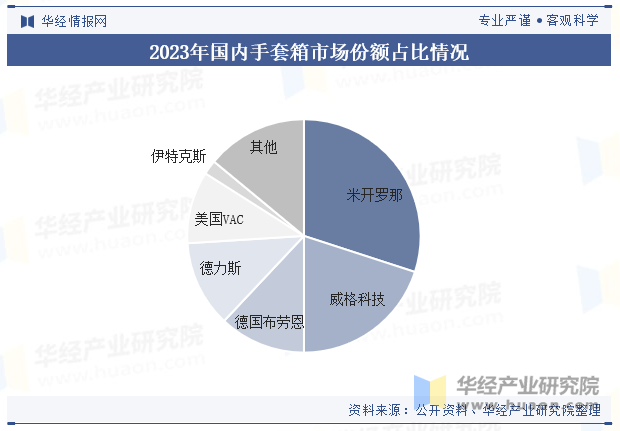 2023年国内手套箱市场份额占比情况