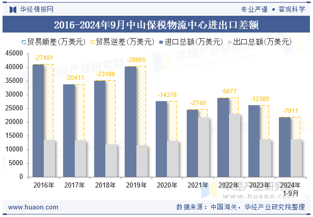 2016-2024年9月中山保税物流中心进出口差额