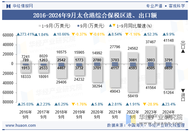 2016-2024年9月太仓港综合保税区进、出口额