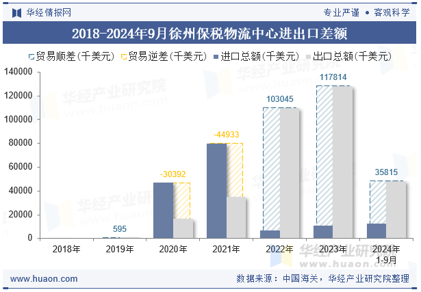 2018-2024年9月徐州保税物流中心进出口差额