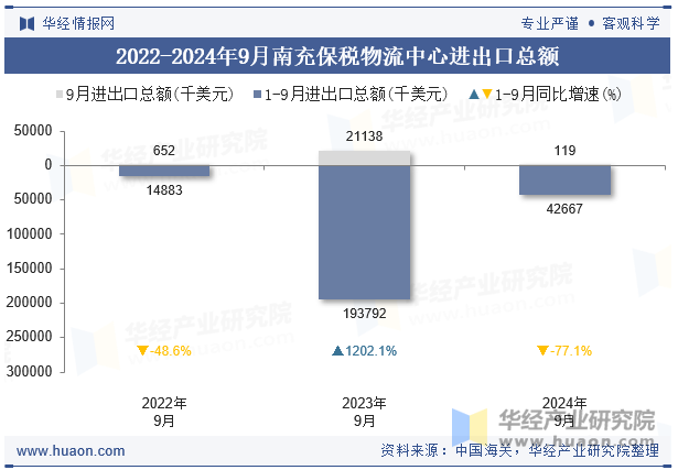 2022-2024年9月南充保税物流中心进出口总额