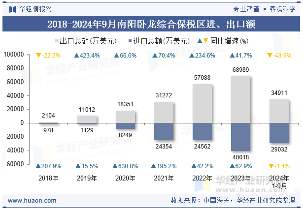 2018-2024年9月南阳卧龙综合保税区进、出口额