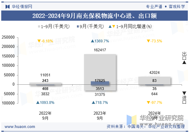 2022-2024年9月南充保税物流中心进、出口额