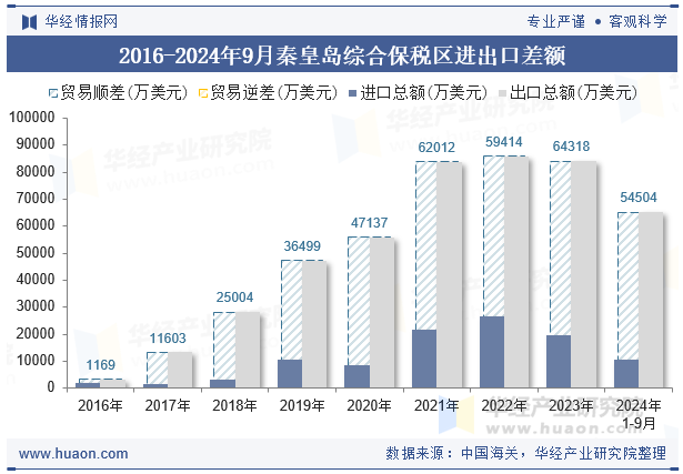 2016-2024年9月秦皇岛综合保税区进出口差额