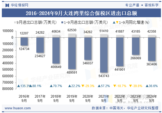 2016-2024年9月大连湾里综合保税区进出口总额
