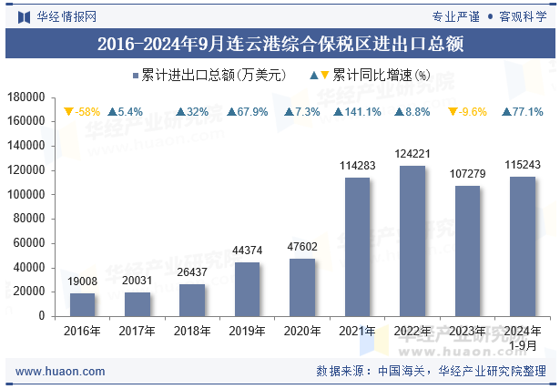 2016-2024年9月连云港综合保税区进出口总额