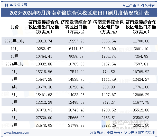 2023-2024年9月济南章锦综合保税区进出口额月度情况统计表