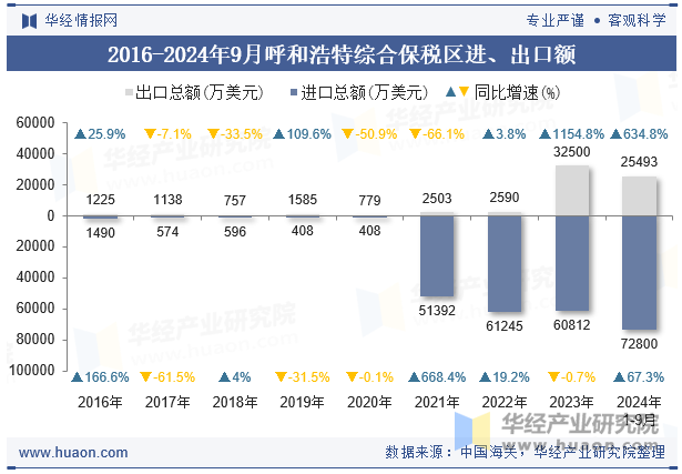 2016-2024年9月呼和浩特综合保税区进、出口额