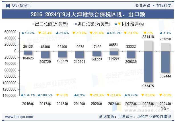 2016-2024年9月天津港综合保税区进、出口额