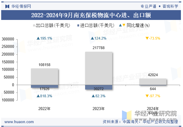 2022-2024年9月南充保税物流中心进、出口额