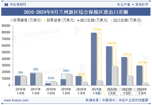 2016-2024年9月兰州新区综合保税区进出口差额