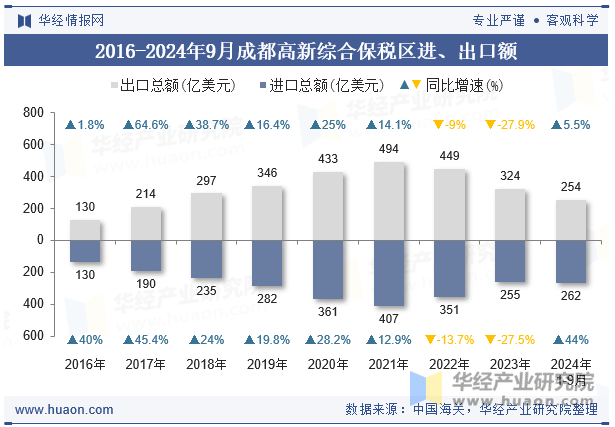 2016-2024年9月成都高新综合保税区进、出口额