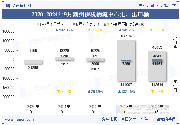 2020-2024年9月湖州保税物流中心进、出口额