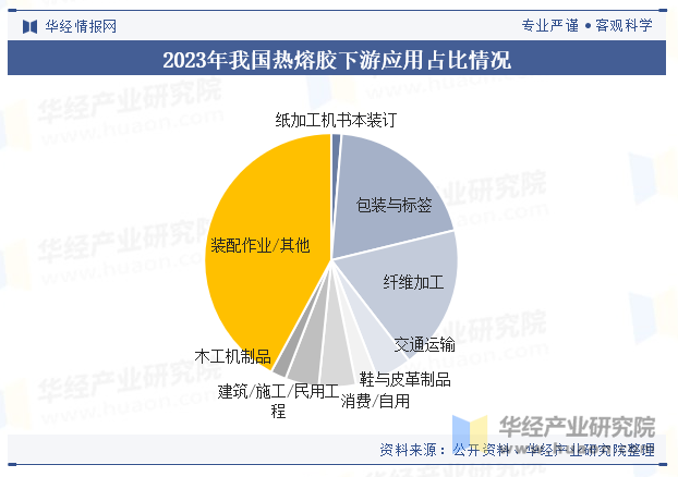 2023年我国热熔胶下游应用占比情况