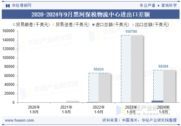 2020-2024年9月黑河保税物流中心进出口差额