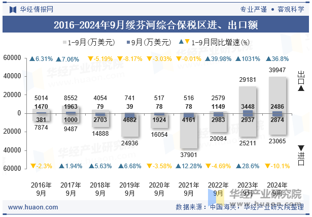 2016-2024年9月绥芬河综合保税区进、出口额