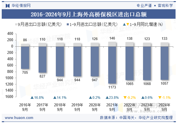 2016-2024年9月上海外高桥保税区进出口总额