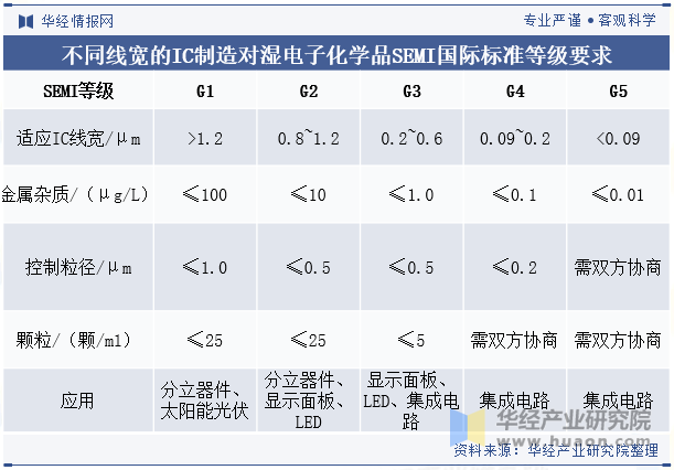 不同线宽的IC制造对湿电子化学品SEMI国际标准等级要求