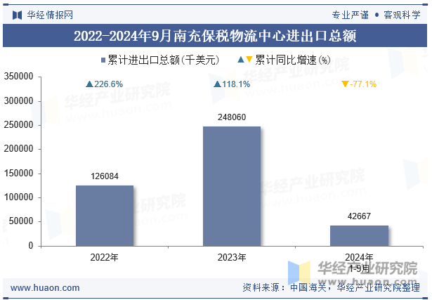 2022-2024年9月南充保税物流中心进出口总额