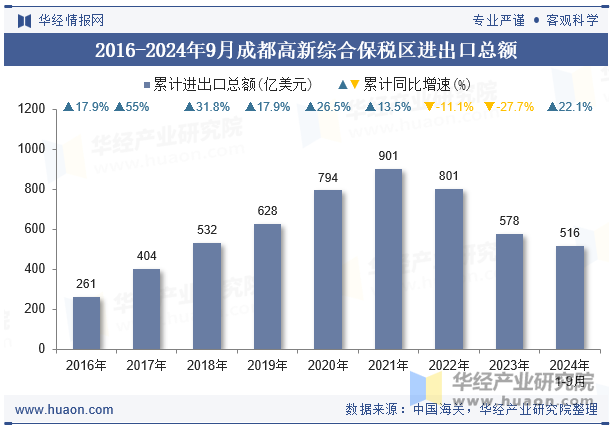 2016-2024年9月成都高新综合保税区进出口总额