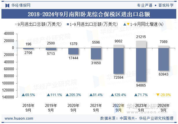 2018-2024年9月南阳卧龙综合保税区进出口总额