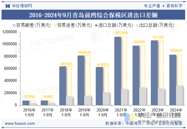 2016-2024年9月青岛前湾综合保税区进出口差额