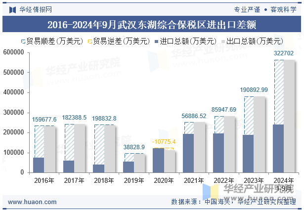 2016-2024年9月武汉东湖综合保税区进出口差额