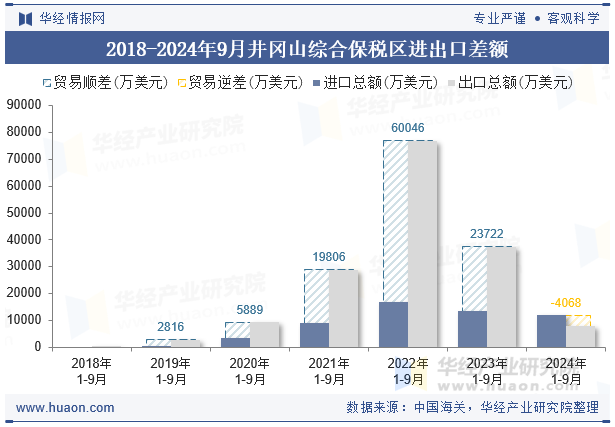 2018-2024年9月井冈山综合保税区进出口差额