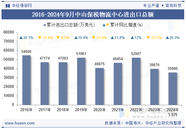 2016-2024年9月中山保税物流中心进出口总额