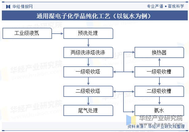 通用湿电子化学品纯化工艺（以氨水为例）