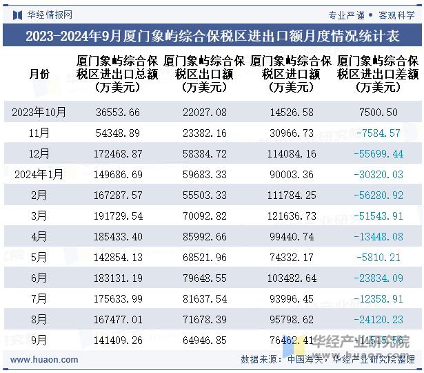 2023-2024年9月厦门象屿综合保税区进出口额月度情况统计表