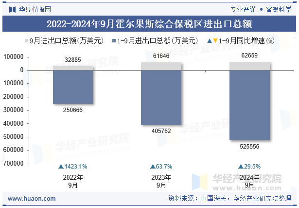 2022-2024年9月霍尔果斯综合保税区进出口总额
