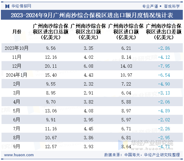 2023-2024年9月广州南沙综合保税区进出口额月度情况统计表