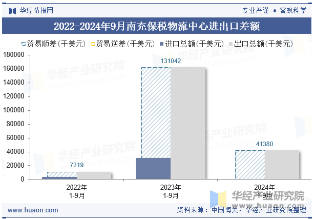 2022-2024年9月南充保税物流中心进出口差额