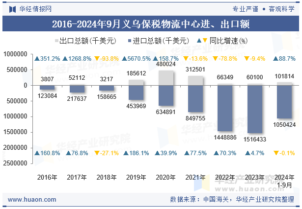 2016-2024年9月义乌保税物流中心进、出口额