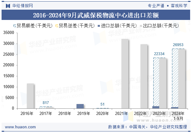 2016-2024年9月武威保税物流中心进出口差额