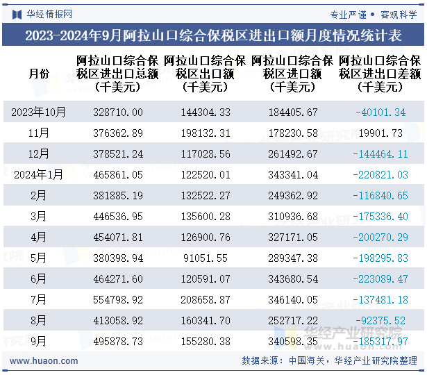 2023-2024年9月阿拉山口综合保税区进出口额月度情况统计表