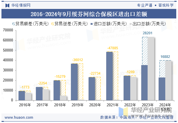 2016-2024年9月绥芬河综合保税区进出口差额