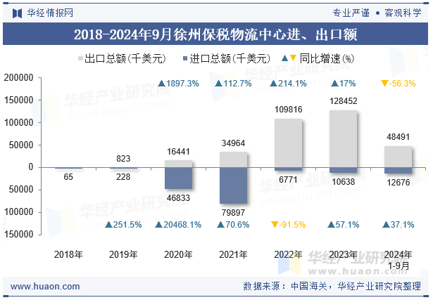 2018-2024年9月徐州保税物流中心进、出口额