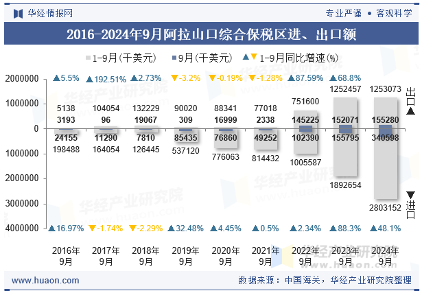 2016-2024年9月阿拉山口综合保税区进、出口额